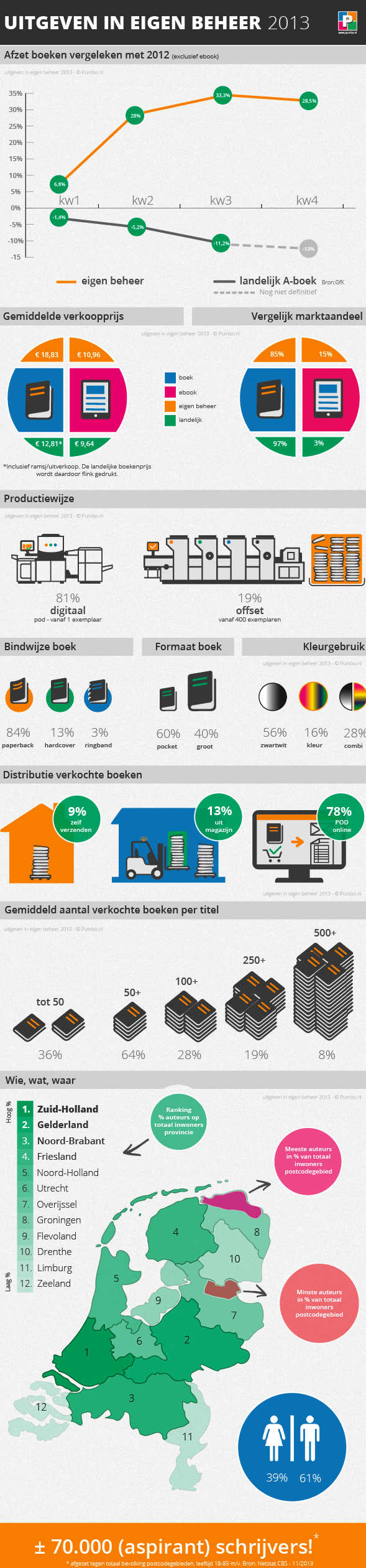 Infographic-Uitgeven-eigen-beheer-2013